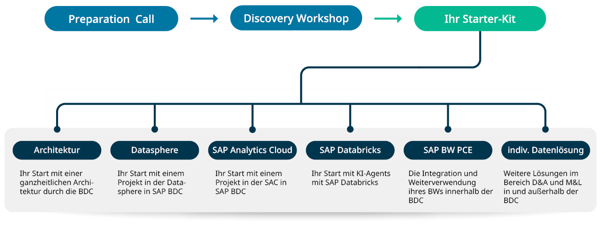 Ablauf Starter-Kit Business Data Cloud